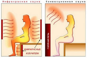 Инфракрасная сауна, 20 минут.